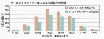 クールアイランドタイルによる冷房電力の低減