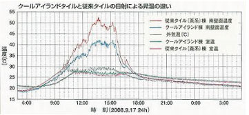 クールアイランドタイルと従来タイルの日射による昇温の違い