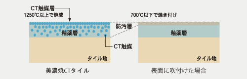 美濃焼CTタイルの特長