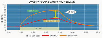 クールアイランドと従来タイルの昇温の比較